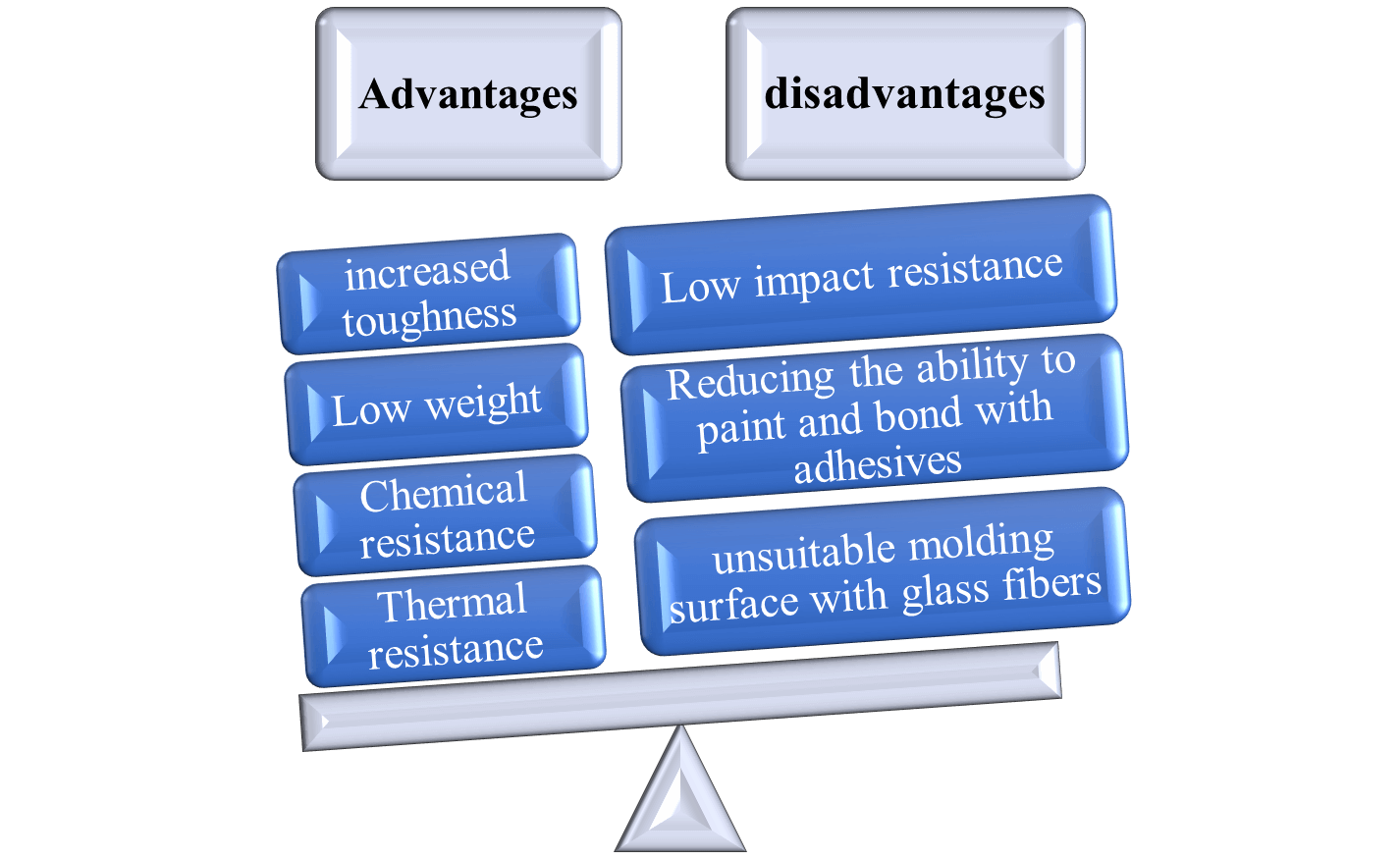 Advantages and disadvantages of PP GF en