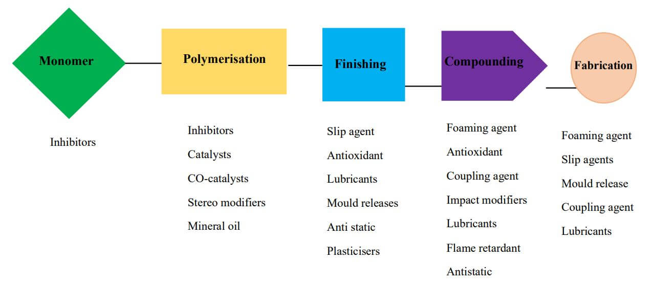 . The blow Scheme illustrates the use of typical additives in the process from polymerization to product manufacturing.