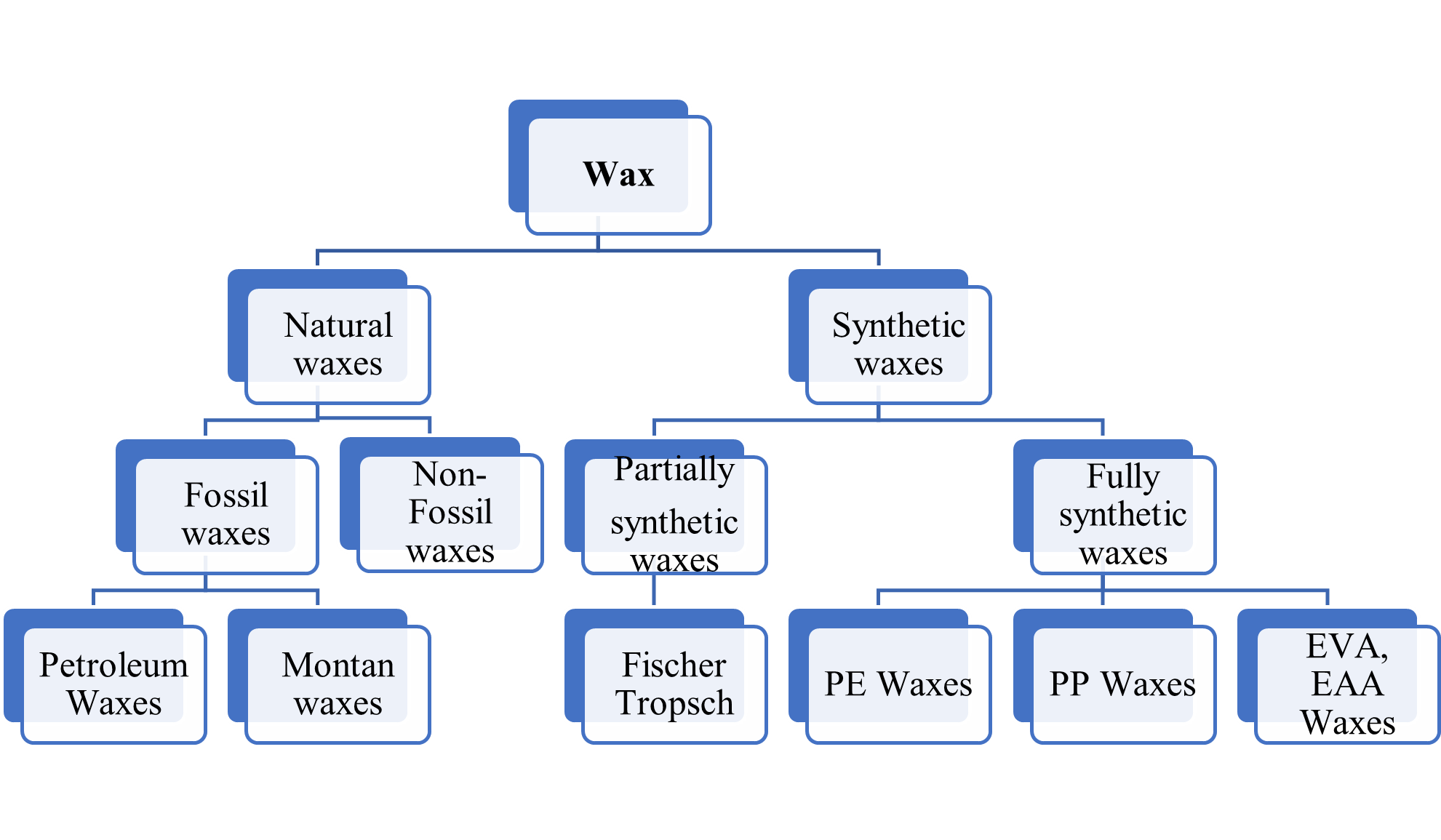Wax classification